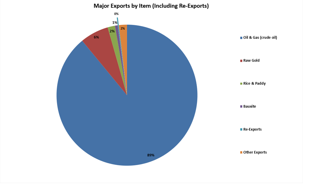 Exports by Item including Reexports, Guyana YeartoDate, January to
