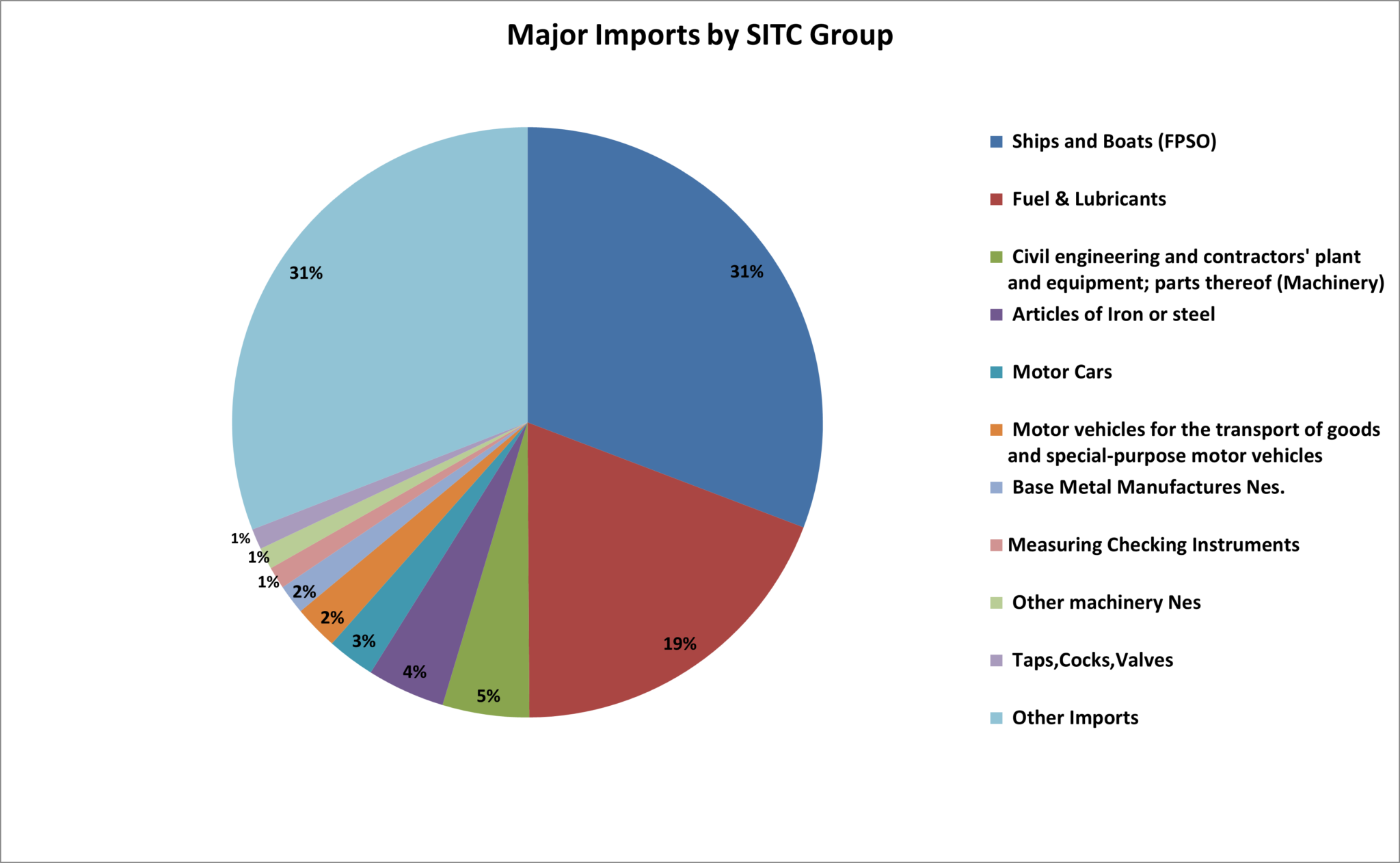 Major Imports by Trade Classification, Guyana: Year-to-Date, January to ...